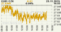 Online graf kurzu CZK / EUR