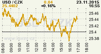 Online graf kurzu CZK / USD