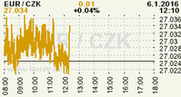 Online graf kurzu CZK / EUR