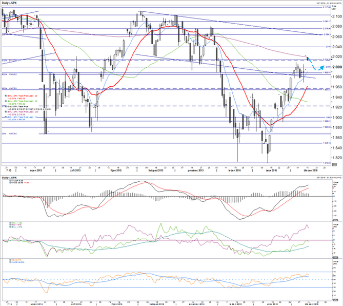 S&P 500 - technická analýza