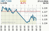 Online graf kurzu usd/gbp