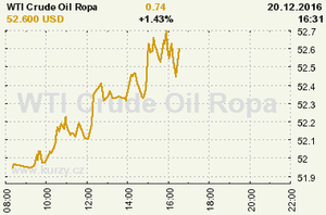 Online graf vývoje ceny komodity WTI Crude Oil Ropa