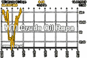 Online graf vývoje ceny komodity WTI Crude Oil Ropa