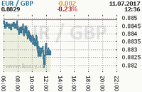 Online graf kurzu gbp/eur