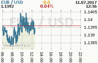 Online graf kurzu usd/eur