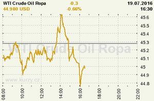 Online graf vývoje ceny komodity WTI Crude Oil Ropa