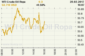 Online graf vývoje ceny komodity WTI Crude Oil Ropa