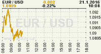 Online graf kurzu USD/EUR