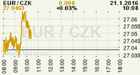 Online graf kurzu CZK / EUR