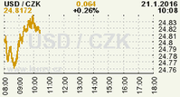 Online graf kurzu CZK / USD
