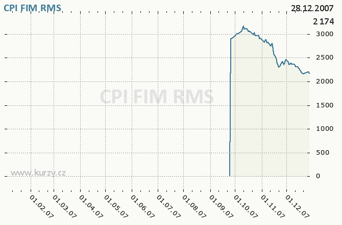 CPI FIM, ORCO PROPERTY GROUP S.A. - Graf ceny akcie cz, rok 2007