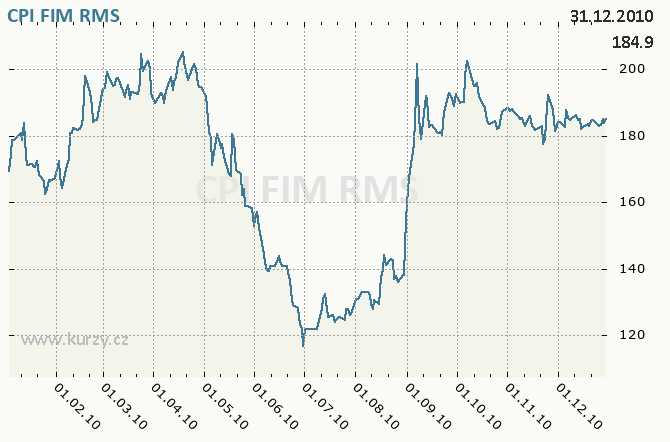 CPI FIM, ORCO PROPERTY GROUP S.A. - Graf ceny akcie cz, rok 2010
