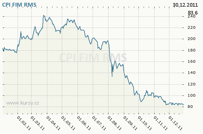 CPI FIM, ORCO PROPERTY GROUP S.A. - Graf ceny akcie cz, rok 2011