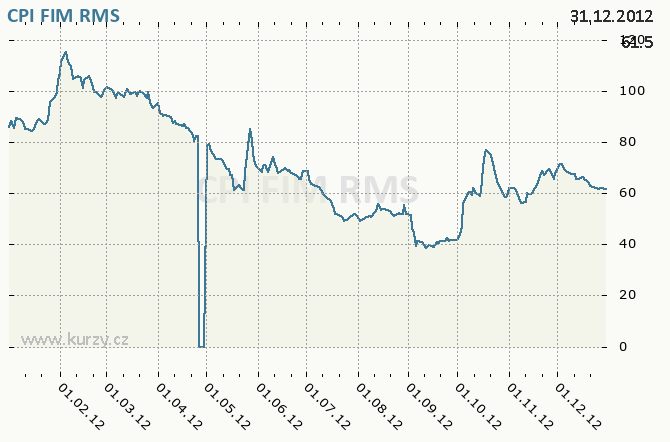 CPI FIM, ORCO PROPERTY GROUP S.A. - Graf ceny akcie cz, rok 2012