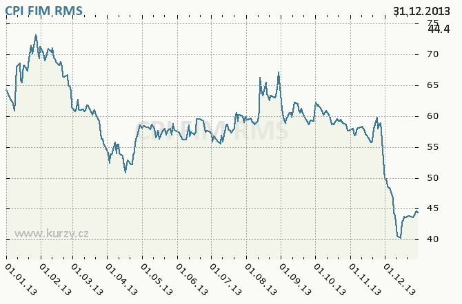 CPI FIM, ORCO PROPERTY GROUP S.A. - Graf ceny akcie cz, rok 2013