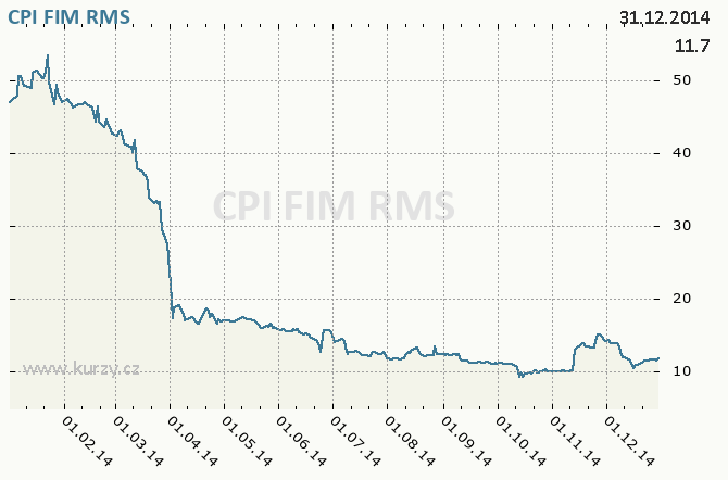 CPI FIM, ORCO PROPERTY GROUP S.A. - Graf ceny akcie cz, rok 2014