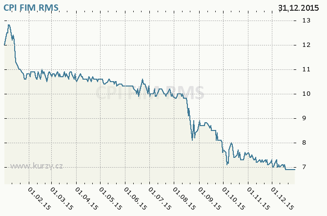 CPI FIM, ORCO PROPERTY GROUP S.A. - Graf ceny akcie cz, rok 2015