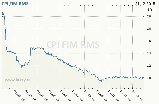 CPI FIM, ORCO PROPERTY GROUP S.A. - Graf ceny akcie cz, rok 2018