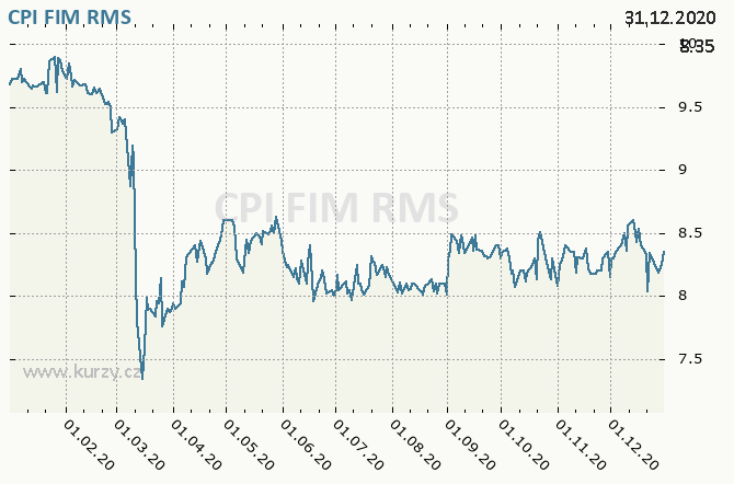 CPI FIM, ORCO PROPERTY GROUP S.A. - Graf ceny akcie cz, rok 2020