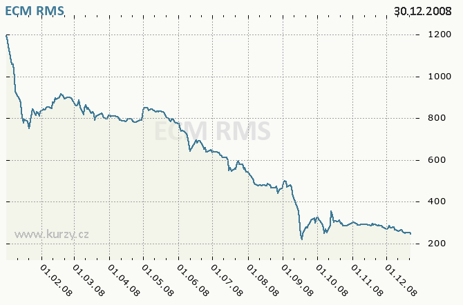 ECM REAL ESTATE INVESTMENTS A.G. - Graf ceny akcie cz, rok 2008