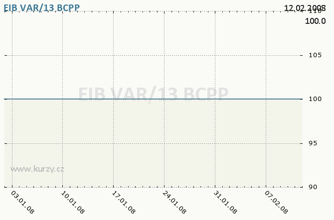 EIB VAR/13 - Graf ceny akcie cz, rok 2008