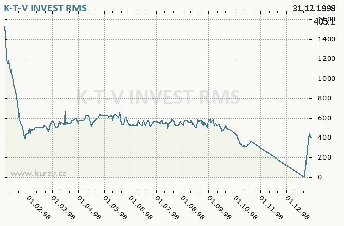 K-T-V INVEST, KOTVA PRAHA - Graf ceny akcie cz, rok 1998