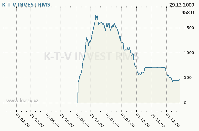 K-T-V INVEST, KOTVA PRAHA - Graf ceny akcie cz, rok 2000
