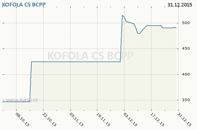KOFOLA CS - Graf ceny akcie cz, rok 2015