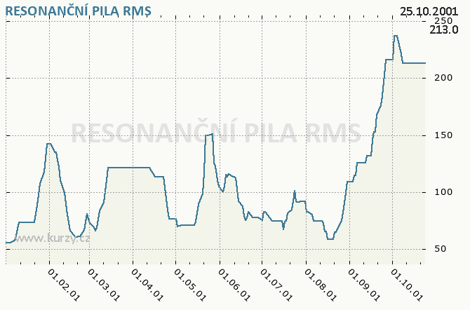 RESONANČNÍ PILA, RESON.PILA CHLUMEC - Graf ceny akcie cz, rok 2001