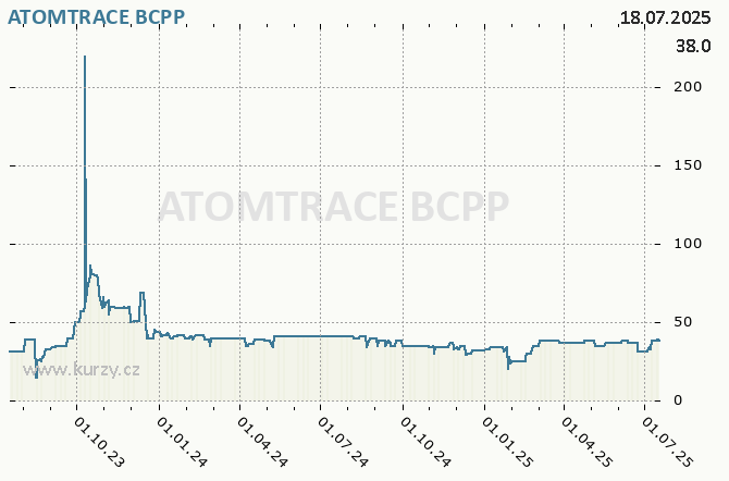 ATOMTRACE - Graf ceny akcie cz