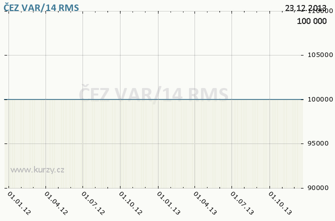 ČEZ VAR/14, ČEZ, A.S., 9,22%, 1999 - 2014 - Graf ceny akcie cz