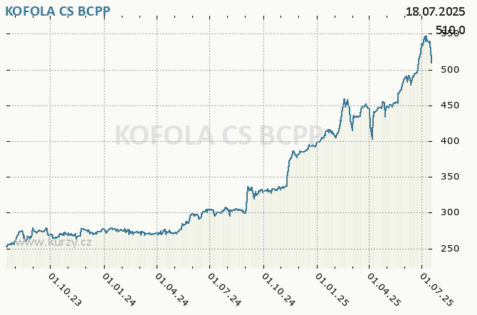 KOFOLA CS - Graf ceny akcie cz
