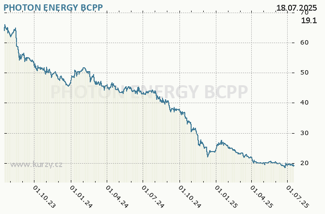 PHOTON ENERGY - Graf ceny akcie cz