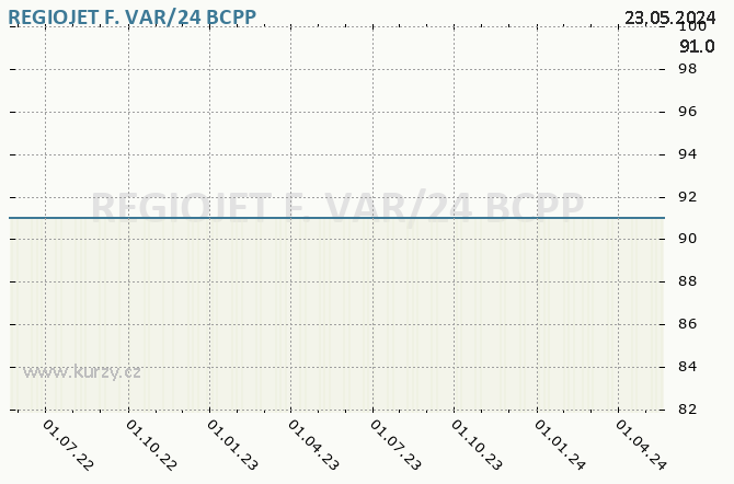 REGIOJET F. VAR/24 - Graf ceny akcie cz