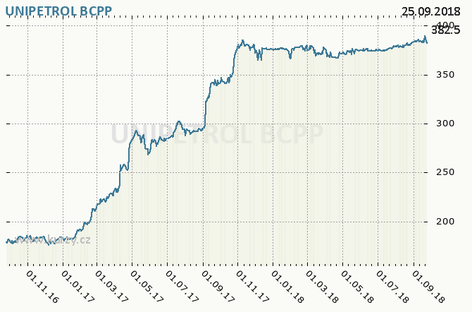 UNIPETROL - Graf ceny akcie cz