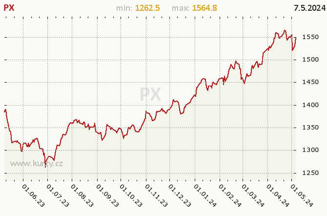 Index PX - Graf v roce 