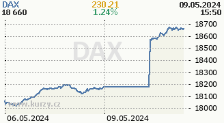 Graf indexu Dax