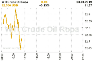 Online graf vývoje ceny komodity WTI Crude Oil Ropa