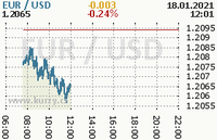 Online graf kurzu usd/eur