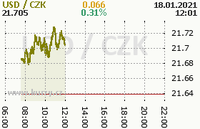 Online graf kurzu usd