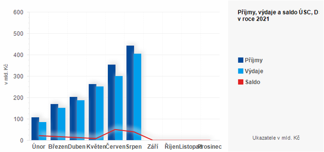Graf - Měsíční hospodaření územních rozpočtů v roce 2021 - graf