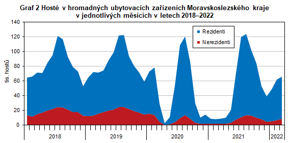 Graf 2 Hosté v hromadných ubytovacích zařízeních Moravskoslezského kraje v jednotlivých měsících v letech 2018–2022