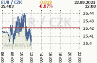 Online graf kurzu eur