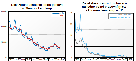Grafy: Dosažitelní uchazeči podle pohlaví v Olomouckém kraji a jejich počet na jedno volné pracovní místo