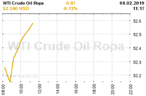 Online graf vývoje ceny komodity WTI Crude Oil Ropa