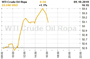Online graf vývoje ceny komodity WTI Crude Oil Ropa