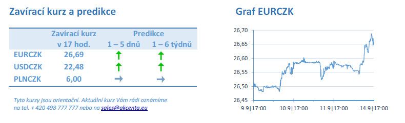 Vývoj na devizovém trhu - ranní zprávy 15.09.2020 | Kurzy.cz