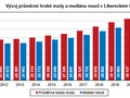 Graf - Vývoj průměrné hrubé mzdy a mediánu mezd v Libereckém kraji