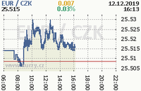 Online graf kurzu eur