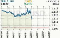 Online graf kurzu usd/eur